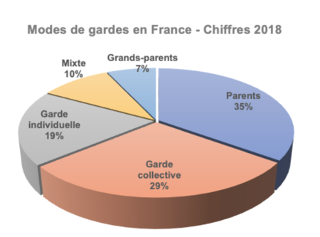 répartition des modes de garde 